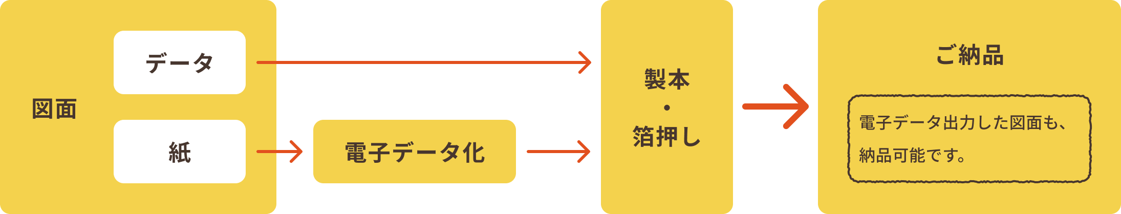 納品までの流れ